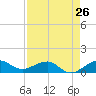 Fort Pierce, FL tide chart for Friday, April 26, 2024