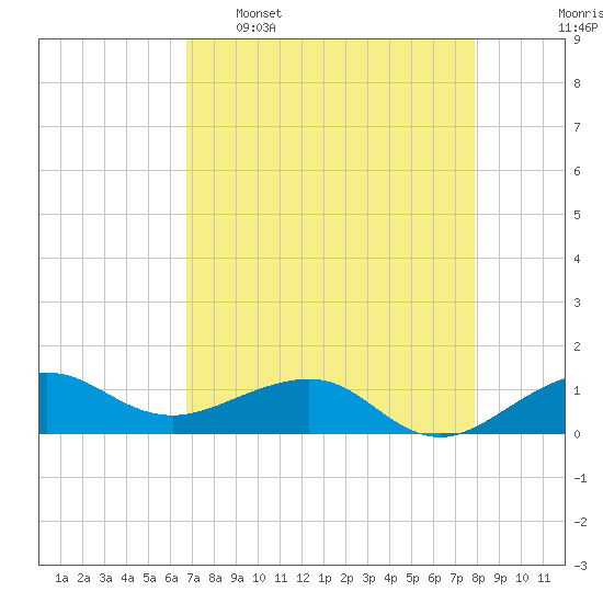 Fort Pierce, FL tide chart for Saturday, April 27, 2024