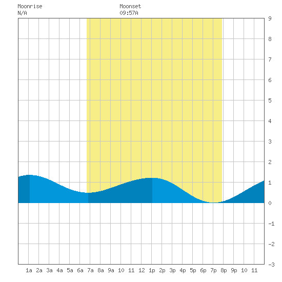 Fort Pierce, FL tide chart for Sunday, April 28, 2024