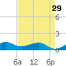 Fort Pierce, FL tide chart for Monday, April 29, 2024
