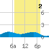 Fort Pierce, FL tide chart for Tuesday, April 2, 2024