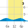Fort Pierce, FL tide chart for Wednesday, April 3, 2024