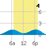 Fort Pierce, FL tide chart for Thursday, April 4, 2024