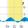 Fort Pierce, FL tide chart for Sunday, April 7, 2024