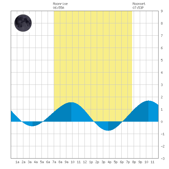 Fort Pierce, FL tide chart for Monday, April 8, 2024