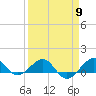 Fort Pierce, FL tide chart for Tuesday, April 9, 2024