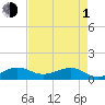 Fort Pierce, FL tide chart for Wednesday, May 1, 2024