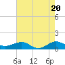 Fort Pierce, FL tide chart for Monday, May 20, 2024