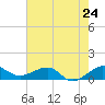 Fort Pierce, FL tide chart for Friday, May 24, 2024