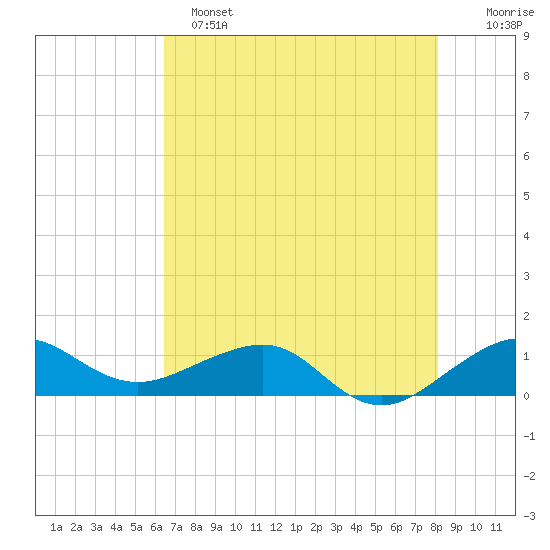 Fort Pierce, FL tide chart for Saturday, May 25, 2024