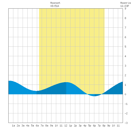 Fort Pierce, FL tide chart for Sunday, May 26, 2024