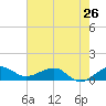 Fort Pierce, FL tide chart for Sunday, May 26, 2024