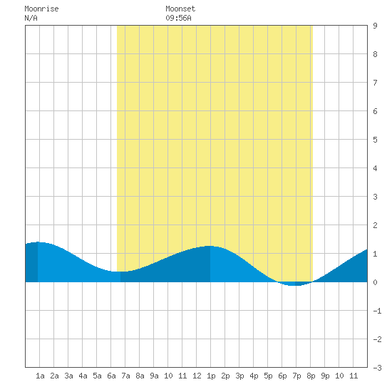 Fort Pierce, FL tide chart for Monday, May 27, 2024