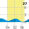 Fort Pierce, FL tide chart for Monday, May 27, 2024