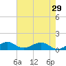 Fort Pierce, FL tide chart for Wednesday, May 29, 2024