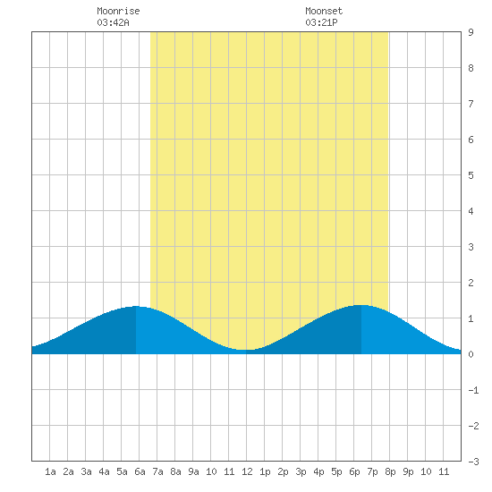 Fort Pierce, FL tide chart for Friday, May 3, 2024