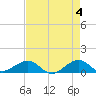 Fort Pierce, FL tide chart for Saturday, May 4, 2024