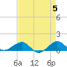 Fort Pierce, FL tide chart for Sunday, May 5, 2024