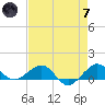 Fort Pierce, FL tide chart for Tuesday, May 7, 2024