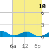 Fort Pierce, FL tide chart for Monday, June 10, 2024