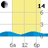 Fort Pierce, FL tide chart for Friday, June 14, 2024