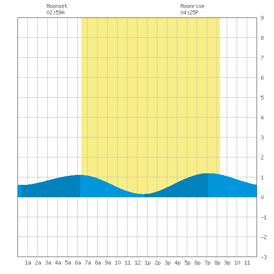 Fort Pierce, FL tide chart for Monday, June 17, 2024