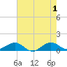 Fort Pierce, FL tide chart for Saturday, June 1, 2024