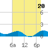 Fort Pierce, FL tide chart for Thursday, June 20, 2024