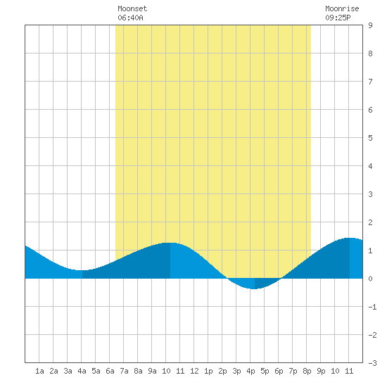 Fort Pierce, FL tide chart for Saturday, June 22, 2024