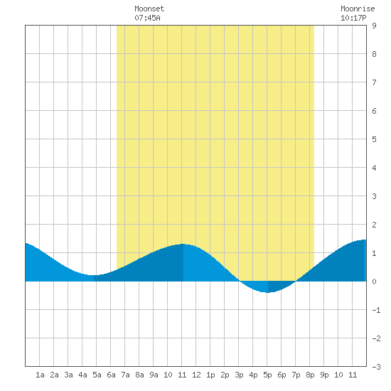 Fort Pierce, FL tide chart for Sunday, June 23, 2024