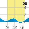 Fort Pierce, FL tide chart for Sunday, June 23, 2024