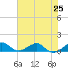 Fort Pierce, FL tide chart for Tuesday, June 25, 2024
