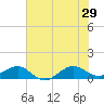 Fort Pierce, FL tide chart for Saturday, June 29, 2024