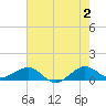 Fort Pierce, FL tide chart for Sunday, June 2, 2024