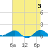Fort Pierce, FL tide chart for Monday, June 3, 2024