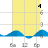 Fort Pierce, FL tide chart for Tuesday, June 4, 2024