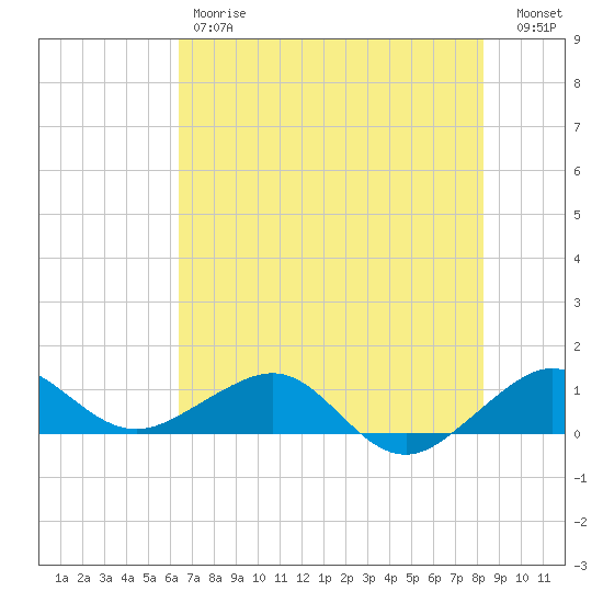 Fort Pierce, FL tide chart for Friday, June 7, 2024