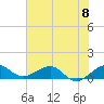 Fort Pierce, FL tide chart for Saturday, June 8, 2024