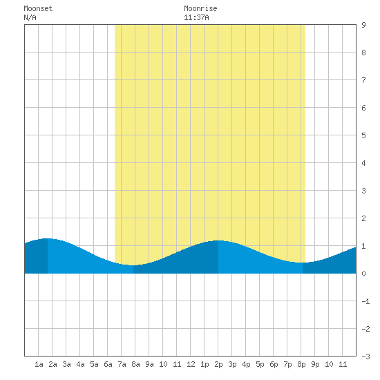 Fort Pierce, FL tide chart for Thursday, July 11, 2024