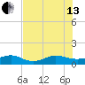Fort Pierce, FL tide chart for Saturday, July 13, 2024