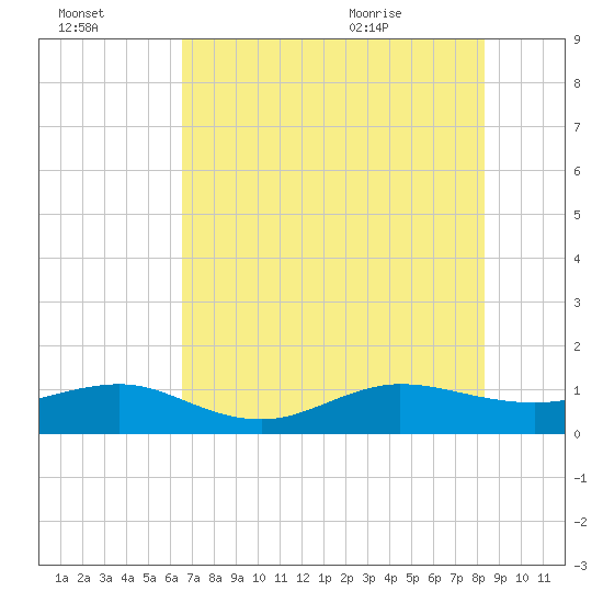 Fort Pierce, FL tide chart for Sunday, July 14, 2024