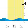 Fort Pierce, FL tide chart for Sunday, July 14, 2024