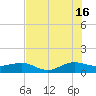 Fort Pierce, FL tide chart for Tuesday, July 16, 2024