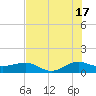 Fort Pierce, FL tide chart for Wednesday, July 17, 2024