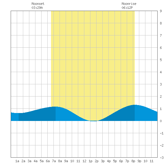 Fort Pierce, FL tide chart for Thursday, July 18, 2024