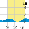Fort Pierce, FL tide chart for Friday, July 19, 2024