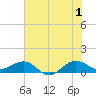Fort Pierce, FL tide chart for Monday, July 1, 2024