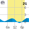 Fort Pierce, FL tide chart for Sunday, July 21, 2024