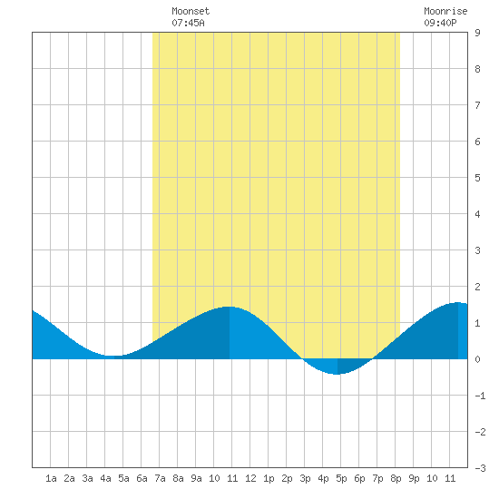Fort Pierce, FL tide chart for Monday, July 22, 2024