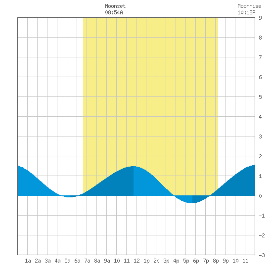 Fort Pierce, FL tide chart for Tuesday, July 23, 2024
